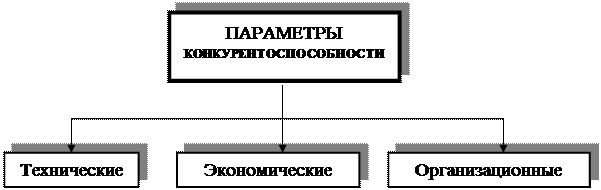 Конкурентоспособность инновационной продукции - student2.ru