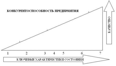 Конкурентоспособность организации - student2.ru