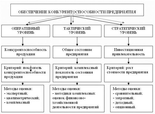 Конкурентоспособность организации - student2.ru