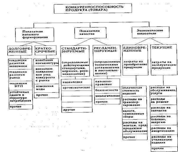 Конкурентоспособность предприятия - student2.ru