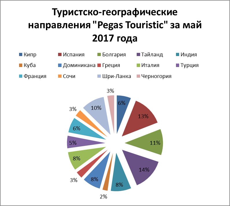 Краткая характеристика деятельности ООО «Pegas Touristic» - student2.ru