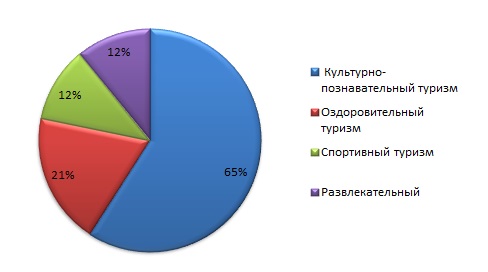 Краткая характеристика деятельности ООО(«PegasTouristic») - student2.ru