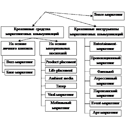 Креативные средства и инструменты - student2.ru