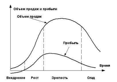 Кривая жизненного цикла туристического продукта - student2.ru