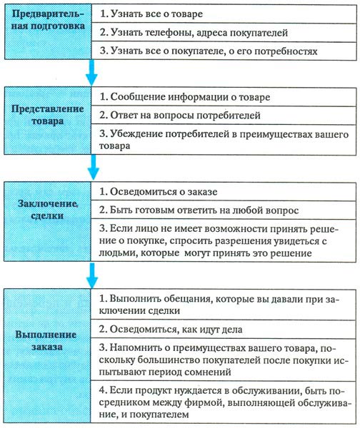 Лекция 12,13. Коммуникация и стимулирование сбыта товаров. - student2.ru