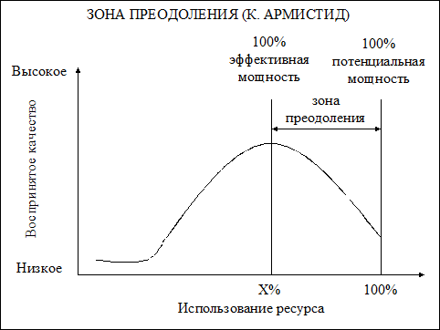 Егорова Н.Е., Модунов А.С. Применение моделей и методов прогнозирования спроса на продукцию организаций сферы услуг, М.: ЦЭМИ, 2000. - student2.ru