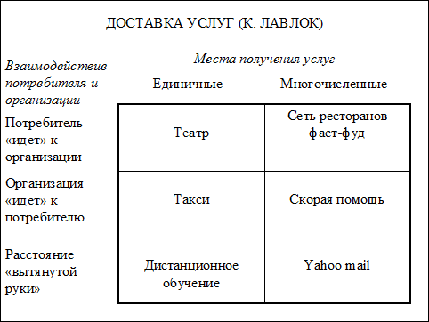 лекция 3. стратегия организаций сферы услуг. интернационализация услуг - student2.ru