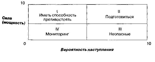 Лекция 8 Анализ среды организации - student2.ru