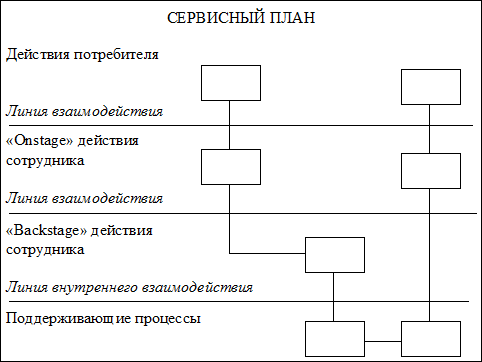 лекция 9. дизайн организаций сферы услуг, методы доставки услуг - student2.ru