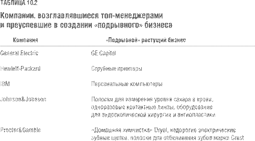 Любой ли исполнительный директор может контролировать работу растущего «подрывного» бизнеса? - student2.ru