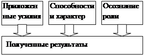 Людям присущи 3 потребности: власть, успех и причастность. - student2.ru