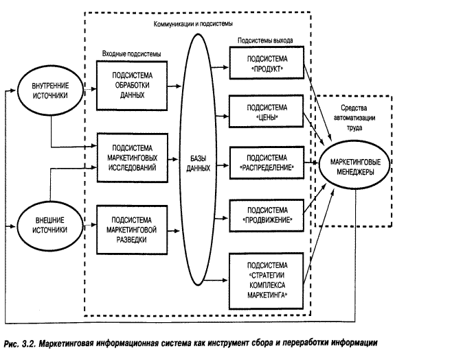 Маркетинговая информационная система - student2.ru