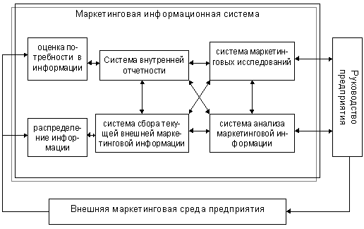 Маркетинговые информационные системы - student2.ru