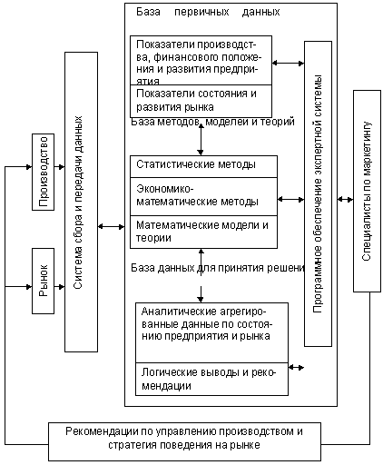 Маркетинговые информационные системы - student2.ru