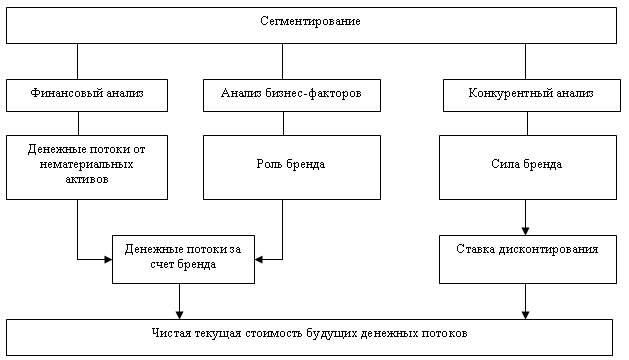 Методы оценки стоимости бренда - student2.ru