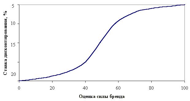 Методы оценки стоимости бренда - student2.ru