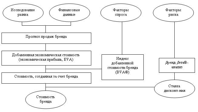 Методы оценки стоимости бренда - student2.ru