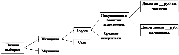 Методы рыночной сегментации. - student2.ru