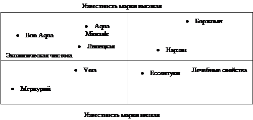 Методы рыночной сегментации. - student2.ru