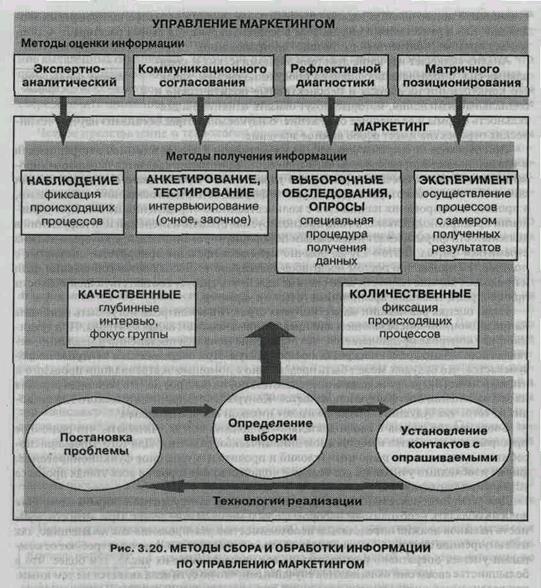 Методы сбора и обработки информации по управлению маркетингом - student2.ru