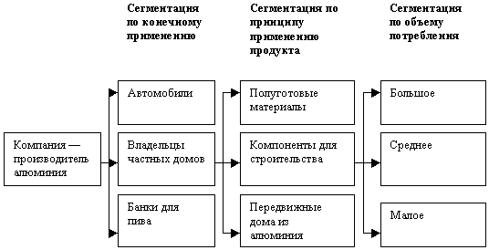 Методы сегментирования - student2.ru