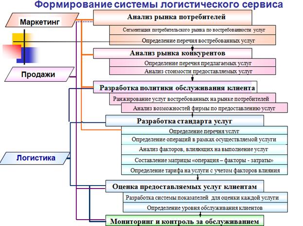 Методы сокращения времени полного цикла заказа - student2.ru