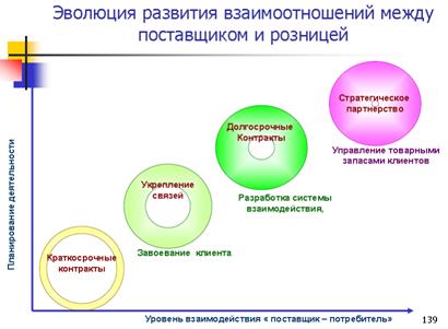 Методы сокращения времени полного цикла заказа - student2.ru