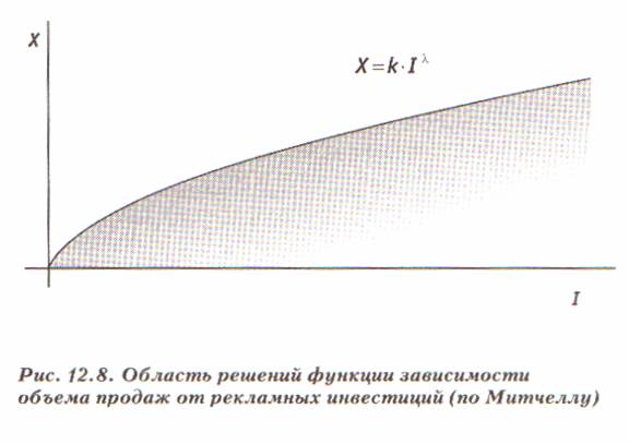 Митчелл, Джонс и малая степенная эластичность - student2.ru