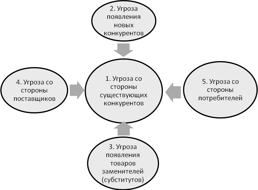 Модель расширенного соперничества Портера. - student2.ru