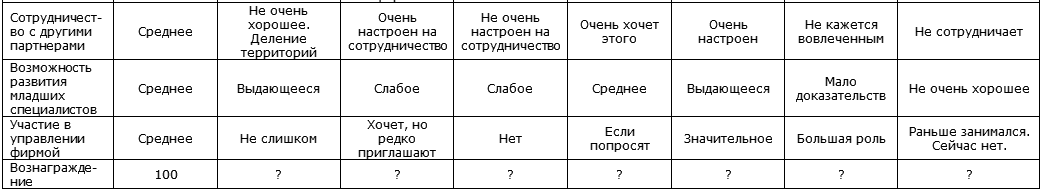 Модели компенсации работы партнеров - student2.ru