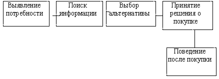 Модели поведения промышленного покупателя с выделением «покупающего центра» - student2.ru