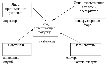 Модели поведения промышленного покупателя с выделением «покупающего центра» - student2.ru