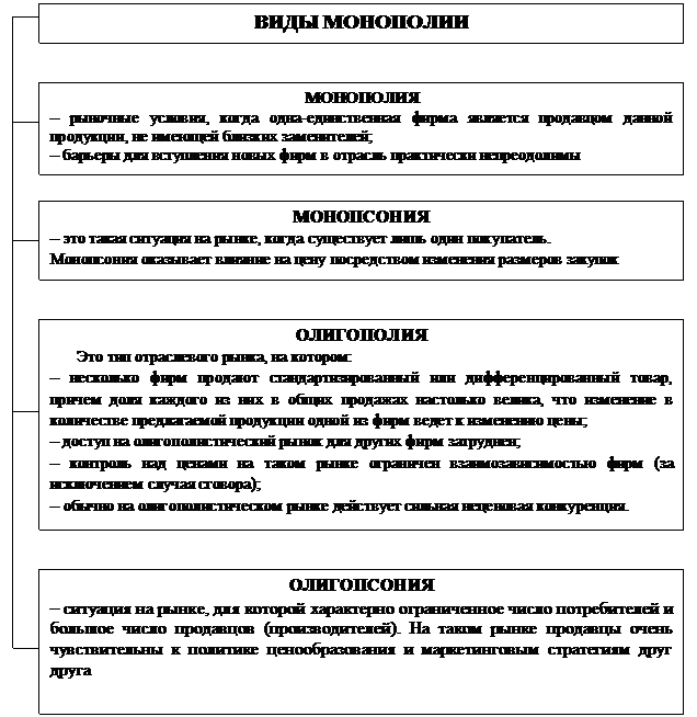 Монополия и ее виды. Монополия и эффективность. Основные направления антимонопольного регулирования в России - student2.ru