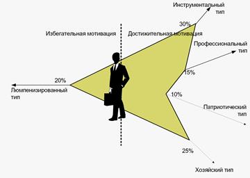 Мотивационные типы персонала - student2.ru