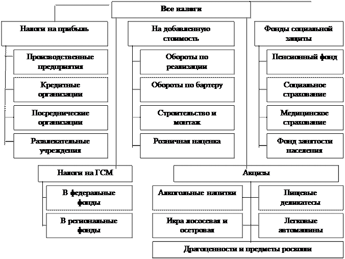 Налогообложение и цены - student2.ru