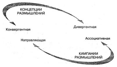 направляющие и ассоциативные кампании размышлений - student2.ru