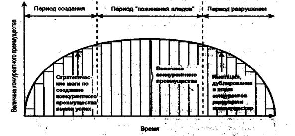 Наступательные стратегии для сохранения конкурентного преимущества - student2.ru