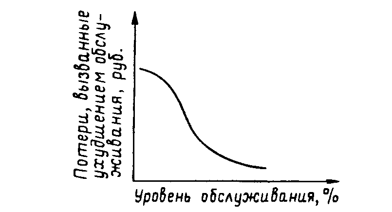 Покажите зависимость экономических показателей деятельности предприятия от уровня оказываемого им логистического сервиса. - student2.ru