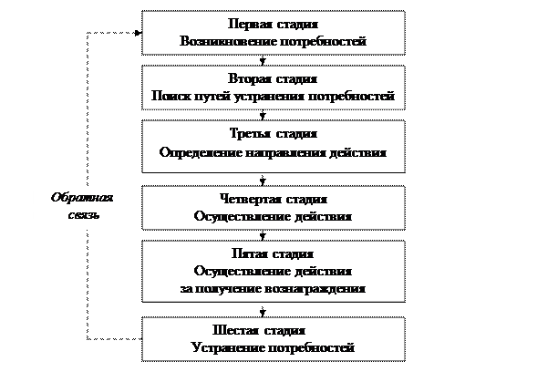 Необходимость, понятие и сущность мотивации - student2.ru