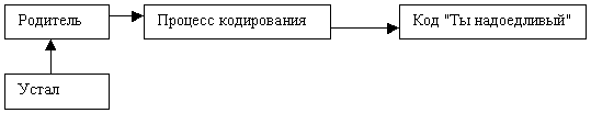 Неэффективные пути конфронтации с детьми - student2.ru