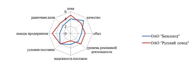 ОАО ”Белсолод“ по рынкам сбыта - student2.ru
