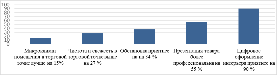 Обоняние: аромамаркетинг - student2.ru