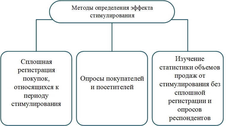 Обоняние: аромамаркетинг - student2.ru