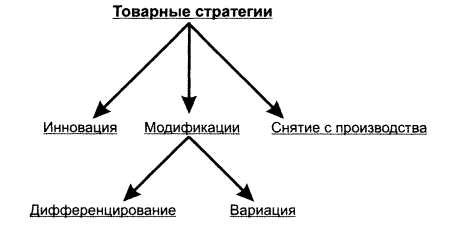 Обоснование товарного ассортимента - student2.ru