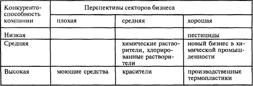 Общая схема матричного метода выбора направлений развития - student2.ru