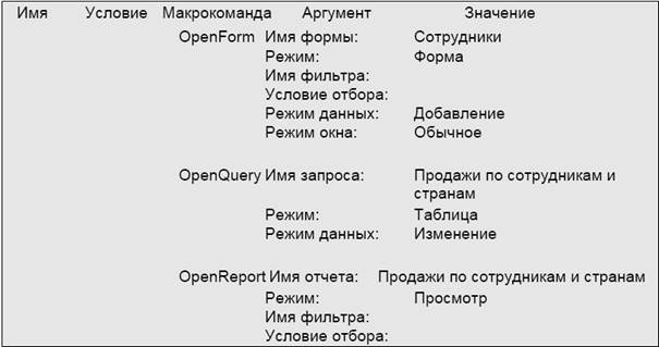 Общие сведения о запросах MS Access - student2.ru