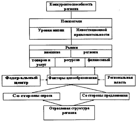 оценка конкурентоспособности региона - student2.ru