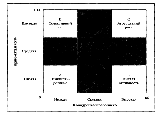 Оценка привлекательности отрасли - student2.ru