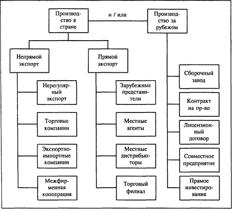 Ограничения системы интерактивного маркетинга - student2.ru