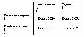 Определение целей и стратегии организации на основе СВОТ-анализа - student2.ru